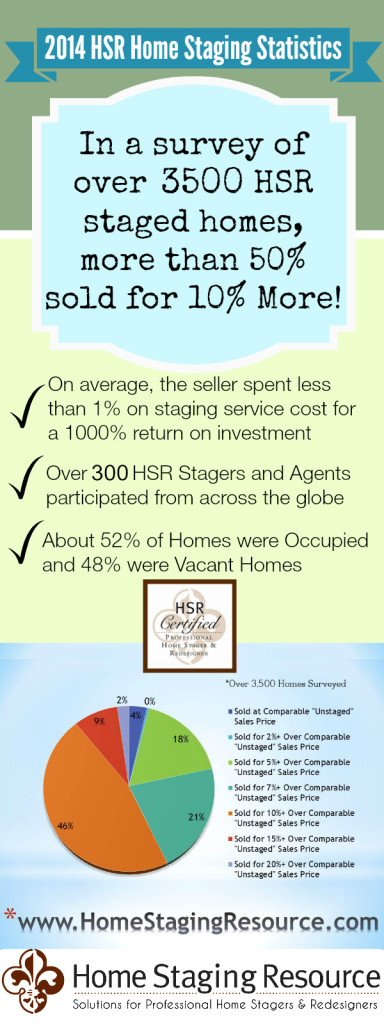 Staging Home Graph Examples Why Home Staging Pays $$$ : Part III – Welcome to Plume Home Staging